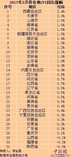 各地2月份CPI涨幅全部回落