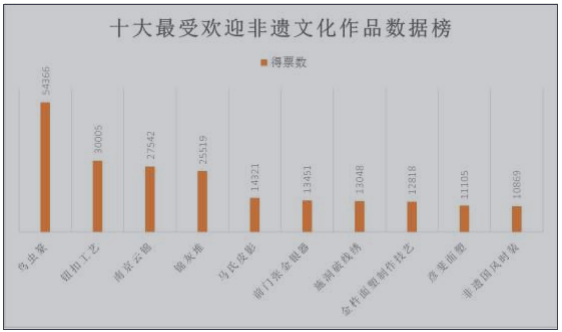 2019“世界非遗盛宴”之“你最喜爱的非遗文化作品”_线上人气评选活动取得圆满成功