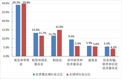 【四经普】京津冀区域产业协同发展成效显著