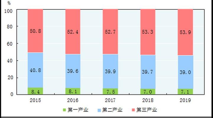 国家统计局:2019年GDP为990865亿 比上年增长6.1%